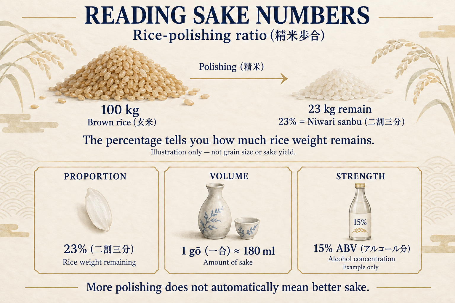 Sake numbers explained: 100 kg of brown rice polished to 23 kg gives a 23% rice-polishing ratio; one gō is approximately 180 ml; 15% ABV is a separate example of alcohol concentration.