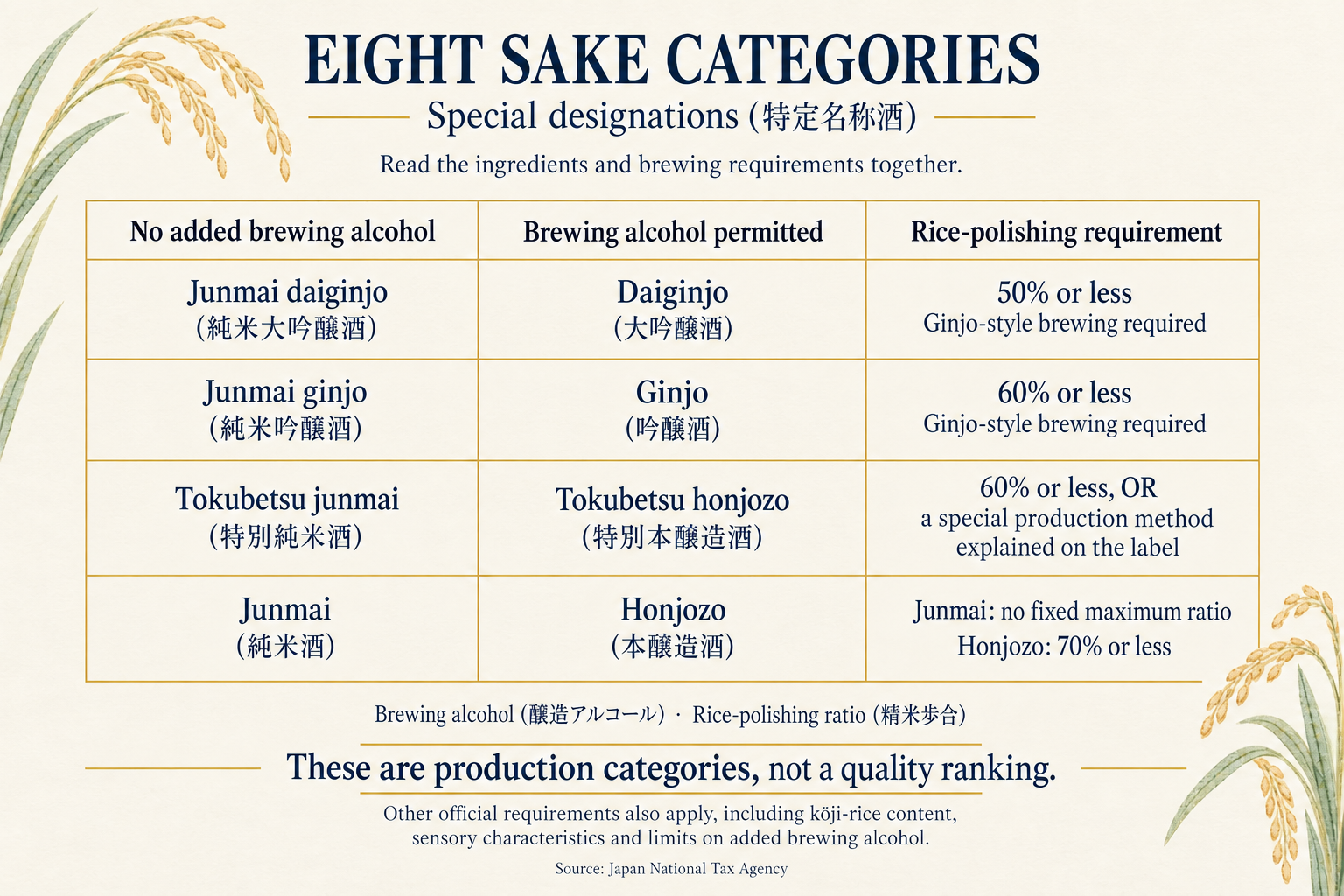 Eight designated sake categories (特定名称酒), comparing categories without added brewing alcohol, categories permitting it, and their main rice-polishing requirements. The complete text equivalent follows in the table below.