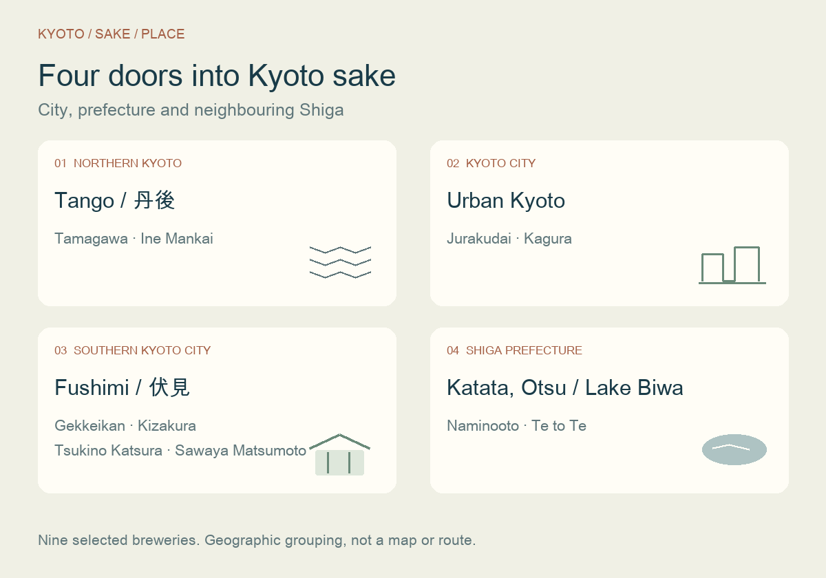 Four geographic groups: Fushimi and urban Kyoto are in Kyoto City; Kumihama and Ine are in northern Kyoto Prefecture; Katata in Otsu is in neighbouring Shiga Prefecture.