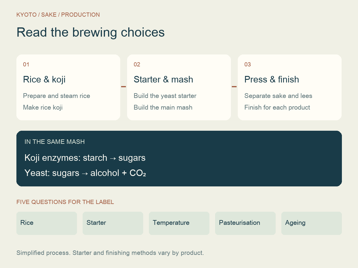 Sake production overview: rice preparation and koji; starter and main mash with overlapping saccharification and alcohol fermentation; pressing and product-specific finishing. Rice, starter, temperature, pasteurisation and ageing are comparison questions.