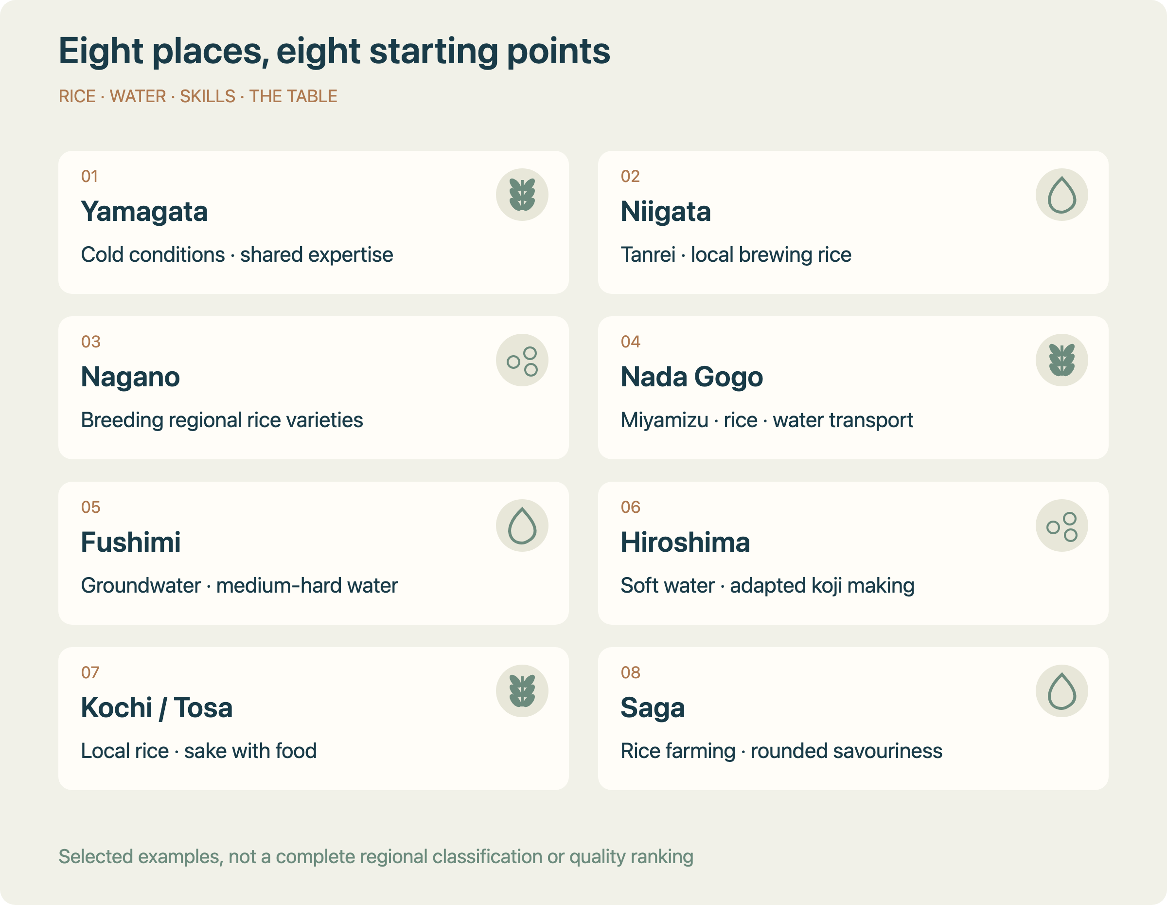Eight regional clues: Yamagata cold conditions and shared skills; Niigata tanrei and local rice; Nagano rice breeding; Nada Miyamizu and shipping; Fushimi medium-hard water; Hiroshima soft-water koji making; Kochi sake with food; Saga rice savouriness.