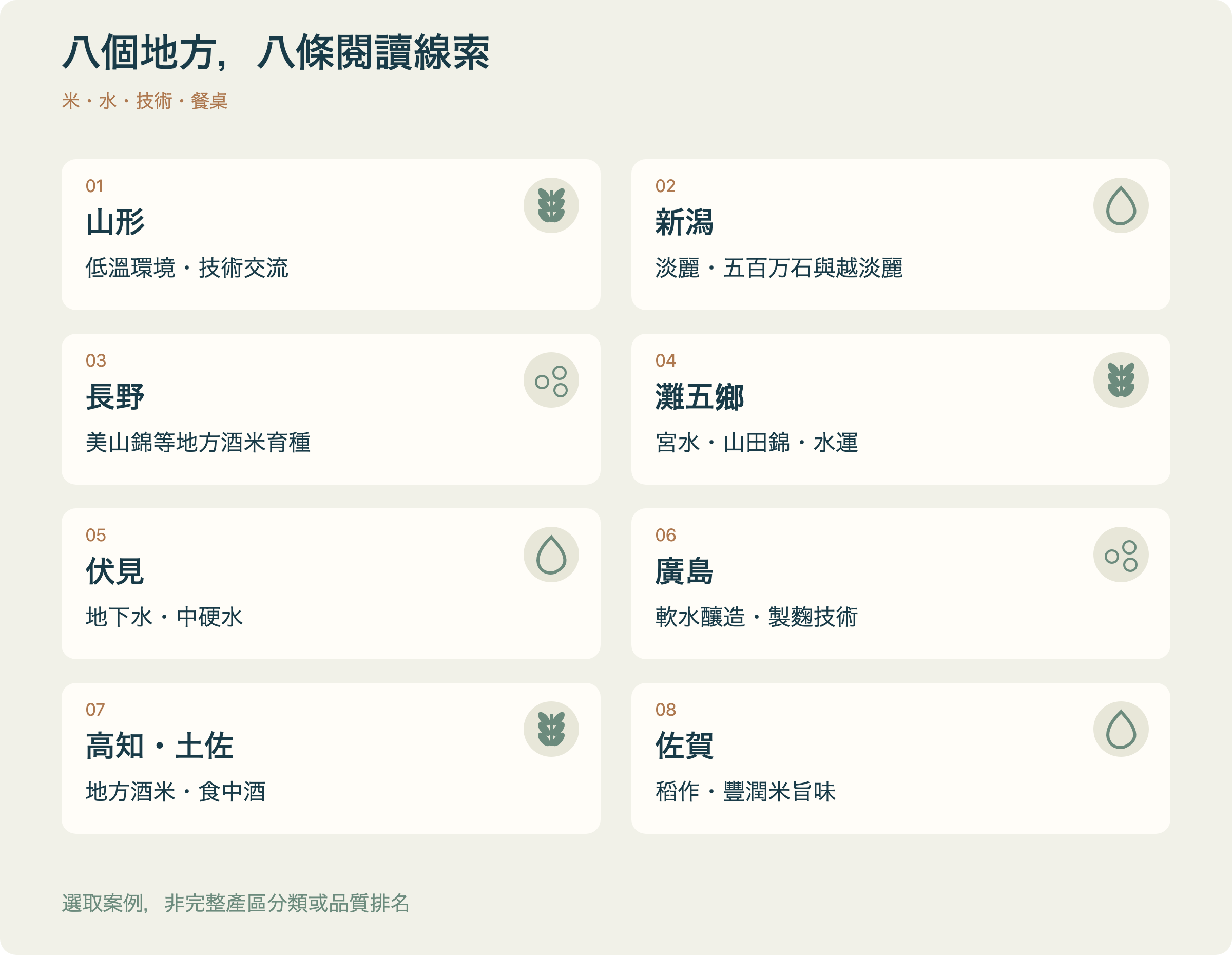 八個地方的日本酒閱讀索引：山形看低溫與技術交流，新潟看淡麗及地方酒米，長野看酒米育種，灘五鄉看宮水與水運，伏見看中硬水，廣島看軟水製麴，高知看食中酒，佐賀看米旨味。