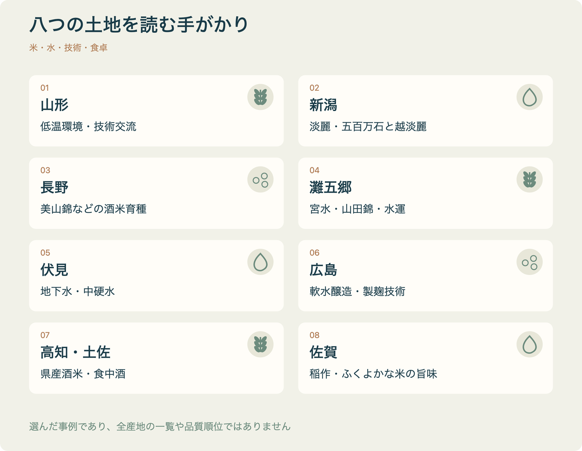 八地域の索引。山形は低温と技術交流、新潟は淡麗と酒米、長野は酒米育種、灘五郷は宮水と水運、伏見は中硬水、広島は軟水に合わせた製麹、高知は食中酒、佐賀は米の旨味を示します。